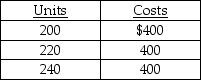 The following three data points appear to be   A)  a variable cost. B)  a mixed cost. C)  a fixed cost. D)  a step cost.