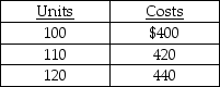 The following three data points appear to be   A)  a variable cost. B)  a mixed cost. C)  a fixed cost. D)  a step cost.