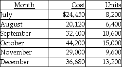Presented below is the production data for the last six months of the year for the mixed costs incurred by Vignovich Company.    Vignovich Company uses the high-low method to analyze mixed costs. -The variable cost per unit is A)  $3.06. B)  $2.80. C)  $0.36. D)  $0.33.