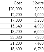 <strong>The Vern Corporation has assembled the following data pertaining to certain costs that cannot be easily identified as either fixed or variable. Vern Corporation has heard about a method of measuring cost functions called the high-low method and has decided to use it in this situation. The variable cost per unit is</strong> A) $0.38. B) $0.46. C) $2.60. D) $2.16.