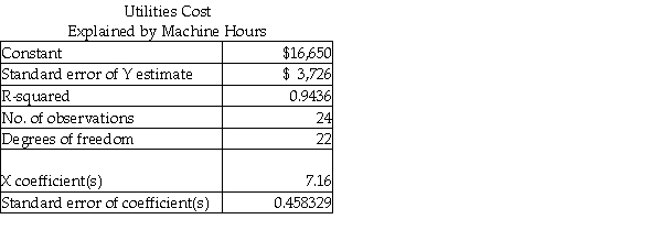 The Stewart Company used regression analysis to predict the annual cost of utilities. The results were as follows:   -The variable cost per machine hour is A)  $1.86. B)  $0.96. C)  $7.16. D)  $0.46.