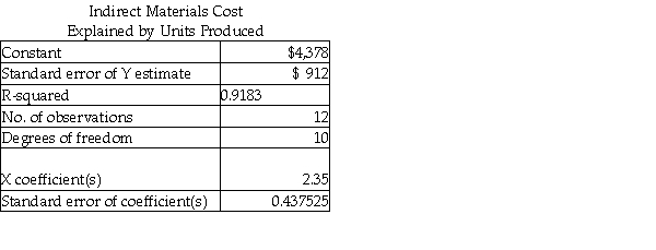 The Schmidt Company used regression analysis to predict the annual cost of indirect materials. The results were as follows:   -The linear cost function is A)  Y = $4,378 + $2.35X. B)  Y = $ 912 + $1.03X. C)  Y = $4,020 + $0.92X. D)  Y = $ 918 + $0.44X.