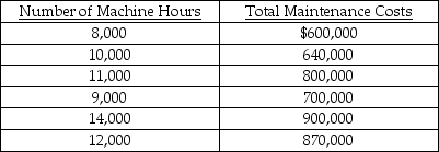 Use the following information to answer the next question(s) . The following information was collected regarding maintenance costs at different activity levels measured in machine hours:    -Using the cost formula developed under the high-low method, what would be the estimate of maintenance costs if 13,000 machine hours are scheduled for next month A)  $650,000. B)  $950,000. C)  $850,000. D)  $882,000.