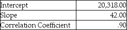 <strong>Use the following information to answer the next question(s). The method of least squares produced the following computer printout using direct labour hours as the activity. The estimate of the variable component for maintenance costs is</strong> A) $37.80. B) $42.00. C) $46.67. D) $47.00.