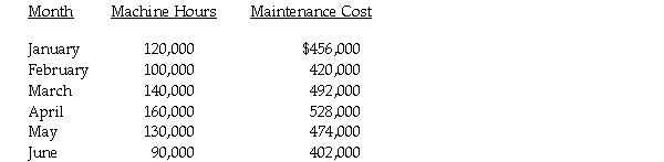 The Arnott Company incurred the following maintenance costs during the past six months:   a. The two points that seem to best represent the relationship between cost and activity are the activity levels of 100,000 and 140,000 machine hours. Using these two points, estimate the fixed and variable components of maintenance costs. b. Develop a cost function that the Arnott Company can use to estimate maintenance cost at different volume levels. c. Estimate maintenance cost for July if the company expects to use 110,000 machine hours.