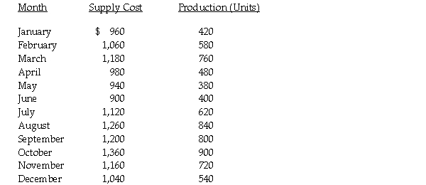 Conquest Industries made the following observations of supply costs at different production volume levels:   a. Using the method of least squares, develop an estimate of total fixed costs and variable cost per unit. (Round your estimate of variable cost per unit to two decimal points.) b. Develop a cost function to estimate supply cost at different volume levels and then estimate supply cost if production is expected to be 700 units. c. If the coefficient of correlation was .95, what percentage of the change in supply cost could be explained by changes in production volume?