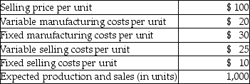 <strong>Use the following information to answer the next question(s). If the firm wants to earn $70,000 in before-tax profit, sales revenue must equal</strong> A) $60,500. B) $110,000. C) $200,000. D) $244,444.