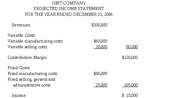 The Isbit Company has developed the following income statement using a contribution margin format.   The projected income statement was based upon sales of 10,000 units. Anton has the capacity to produce 15,000 units during the year. a. Determine the break-even point in units. b. Calculate the margin of safety in dollars. c. The sales manager believes the company could increase sales by 1,000 units if advertising expenditures are increased by $16,000. Should the company increase advertising expenditures? d. What is the maximum amount the company could pay for advertising if the advertising would increase sales by 1,000 units? e. Management believes that by lowering the selling price to $17 per unit, the company can increase sales by 2,000 units. Based upon these estimates, would it be profitable for the company to lower its selling price?