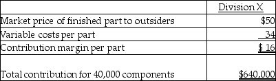 Buchmiller Company's records reveal the following:      The variable costs of Division Y will be incurred whether it buys from Division X or from an outside supplier. -If Division X wants to transfer the parts to Division Y for $54, the manager of Division Y would A)  not want to buy from Division X, as the same product could be purchased at the market price of $50. B)  buy from Division X, as this would be in the best interest of the company as a whole. C)  buy the part from Division X as long as Division X could supply a large enough quantity to make it profitable to Division Y. D)  probably ask Division X's manager to split the difference between the $54 and the market price of $50 to arrive at a transfer price of $52.