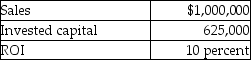 The following information is available for the Peppercorn Company:    -What is the capital turnover? A)  1.600 B)  0.100 C)  0.625 D)  None of the above.