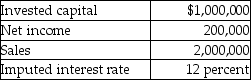 The following information pertains to Jordan Company:    -The return on investment is A)  10 percent. B)  50 percent. C)  20 percent. D)  12 percent.