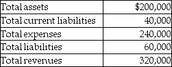 The following information pertains to Wolfe Company    -If invested capital is defined as total assets, the capital turnover is A)  0.625. B)  0.160. C)  0.400. D)  1.600.