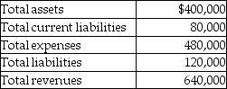 The following information pertains to Baltic Company:    -If invested capital is defined as stockholders' equity, the return on investment is A)  175 percent. B)  57 percent. C)  229 percent. D)  44 percent.