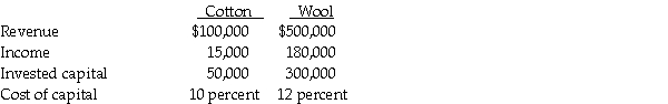 Inman Company has two fabric divisions, Cotton and Wool. The following information is available:   Compute the following for each division: a. ROI. b. income percentage of revenue. c. capital turnover. d. residual income.