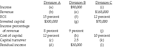 The following data are available for the three divisions of Pomeroy Company:   Required: Provide the missing data.