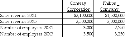 Conway Corporation and Philips Company are computer companies. Comparative data for 20X1 and 20X3 are given below.    Assume that each 20X1 dollar is equivalent to 1.45 of the 20X3 dollars, due to inflation. -What is Conway's 20X1 revenues per employee in term of 20X3 dollars? A)  $1,015.00. B)  $700.00. C)  $714.29. D)  $870.00.