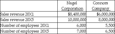 <strong>Nagel Corporation and Connors Company are computer companies. Comparative data for 20X1 and 20X5 are given below. Assume that each 20X1 dollar is equivalent to 1.60 of the 20X5 dollars, due to inflation. What is Connors' 20X5 productivity measure in terms of revenues per employee?</strong> A) $1,476.93 B) $1,230.77 C) $1,969.23 D) $1,090.91
