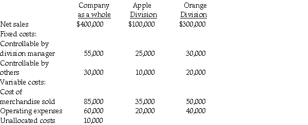 The following information is available for Hupp Corporation and its two divisions, Apple and Orange:   Required: a. Compute the contribution margin for the Apple Division. b. Compute the contribution controllable by the manager of the Orange Division. c. Compute the contribution by segment for the Apple Division. d. Compute the income before income taxes for Hupp Corporation.