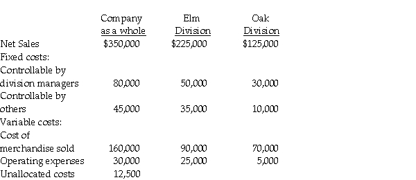 The Tree Company provided the following information:   Required: Prepare a contribution approach income statement for the company as a whole and also for the divisions.