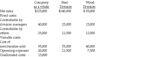 The Cabinet Company provided the following information:   Required: Prepare a contribution approach income statement for the company as a whole and also for the divisions.