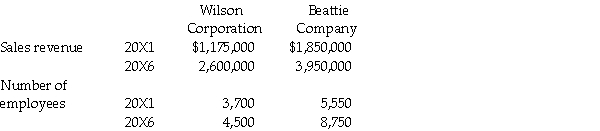 Wilson Corporation and Beattie Company are computer companies. Comparative data for 20X1 and 20X6 are given below.   Assume that each 20X1 dollar is equivalent to 1.72 of the 20X6 dollars, due to inflation. Required: a. Compute Wilson's and Beattie's 20X1 and 20X6 revenues per employee in 20X6 dollars. b. Compare Wilson's change in productivity between 20X1 and 20X6 with that for Beattie. Do you note any problems that may require action?