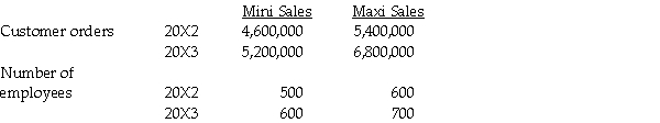 Mini Sales and Maxi Sales are two of the largest mail order companies in Canada. Given below is selected information for these two companies for 20X2 and 20X3.   Required: a. Compute the 20X2 and 20X3 productivity measures in terms of customer orders per employee for Mini Sales and Maxi Sales. b. Compare the change in productivity between 20X2 and 20X3 for Mini Sales and Maxi Sales. Do you note any problem areas?