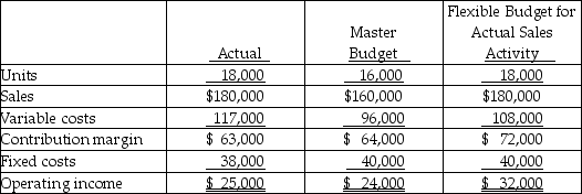 <strong>The following data are for Parker Corporation for 20X4. The total of the sales-activity variances is</strong> A) $8,000 favourable. B) $8,000 unfavourable. C) $7,000 favourable. D) $7,000 unfavourable.
