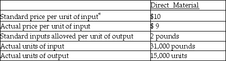 <strong>The following information is for Doran Corporation: <sup>*</sup>Direct material is measured in pounds The total flexible-budget variance for direct material is</strong> A) $21,000 unfavourable. B) $21,000 favourable. C) $40,000 favourable. D) $40,000 unfavourable.
