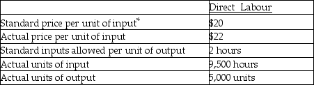 <strong>The following information pertains to Finger Company: <sup>*</sup>Direct labour is measured in hours The price variance for direct labour is</strong> A) $20,000 favourable. B) $20,000 unfavourable. C) $19,000 favourable. D) $19,000 unfavourable.