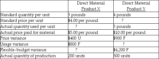 <strong>The following data apply to Walker Corporation for the year 20X4. For Product X, the total actual quantity used was</strong> A) 600 pounds. B) 500 pounds. C) 400 pounds. D) 300 pounds.