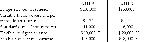 <strong>A company had the following information pertaining to two different cases: The total overhead variance in Case X was</strong> A) $126,000 unfavourable. B) $16,000 favourable. C) $4,000 favourable. D) $134,000 favourable.
