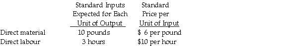 The following data are for the month of August for Murdock Corporation, a company that makes saucers.   During the month of August, the company actually produced 1,000 saucers, which is 50 units less than expected. Direct material purchased and used amounted to 10,500 pounds at a cost of $6.25 per pound. Actual direct labour was 2,900 hours at an actual cost of $10.50 per hour. Required: a. What is the standard cost per saucer for direct material and direct labour? b. Compute the price and usage variances for direct material and direct labour.