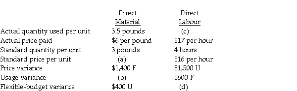 Fill in the missing information in the following table:   Actual quantity produced 400 units