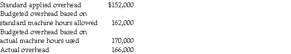 Warren Company's overhead cost information is given below:   Required: a. Compute the total overhead variance. b. Calculate the flexible-budget variance. c. Determine the fixed overhead volume variance.