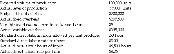 The following information was compiled by Bovinnette Company:   Required: Compute the following variances: a. Direct-labour flexible-budget variance b. Variable factory overhead flexible-budget variance c. Fixed factory overhead flexible-budget variance d. Fixed factory overhead production-volume variance