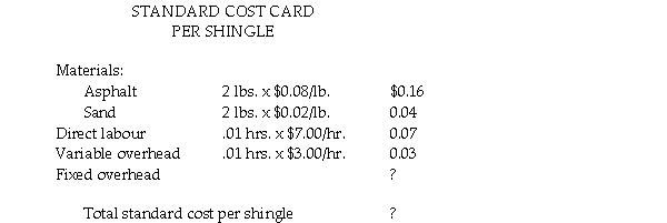The Garson Company manufactures roofing shingles. The production process involves heating and compressing asphalt into sheets and then rolling coarse sand into the hot asphalt. The sheets are then cooled, cut into shingles, and packaged. The following standard costs were developed:   The following information is available regarding the company's operations for the period.   Budgeted fixed manufacturing overhead for the period is $60,000 and the standard fixed overhead rate is based on expected capacity of 6,000 direct labour hours. a. Calculate the standard fixed manufacturing overhead rate. b. Complete the standard cost card for roofing shingles. c. Calculate the following variances:  