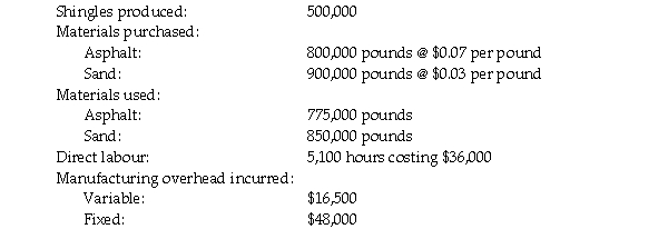 The Garson Company manufactures roofing shingles. The production process involves heating and compressing asphalt into sheets and then rolling coarse sand into the hot asphalt. The sheets are then cooled, cut into shingles, and packaged. The following standard costs were developed:   The following information is available regarding the company's operations for the period.   Budgeted fixed manufacturing overhead for the period is $60,000 and the standard fixed overhead rate is based on expected capacity of 6,000 direct labour hours. a. Calculate the standard fixed manufacturing overhead rate. b. Complete the standard cost card for roofing shingles. c. Calculate the following variances:  