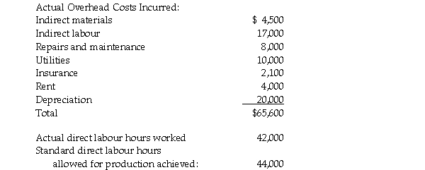 The Fenmore Company uses standard costing for direct materials and direct labour. Management would like to use standard costing for variable and fixed overhead also. The following monthly cost functions were developed for manufacturing overhead items:   The cost functions are considered reliable within a relevant range of 30,000 to 55,000 direct labour hours. Fenmore expects to operate at 40,000 direct labour hours per month. Information for the month of September is as follows:   a. Calculate the standard manufacturing overhead rate based upon expected capacity showing the breakdown between the fixed overhead rate and the variable overhead rate. b. Calculate the variable manufacturing overhead spending variance. c. Calculate the variable manufacturing overhead efficiency variance. d. Calculate the fixed manufacturing overhead budget variance. e. Calculate the fixed manufacturing overhead volume variance.