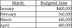 Miller Company has the following data:    The gross profit rate is 40 percent, and the inventory at the end of December was $72,000. Desired inventory levels are 30 percent of next month's sales. -The total purchases budgeted for February should be A)  $216,000. B)  $230,400. C)  $295,200. D)  $144,000.