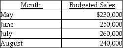 Crouse Corporation has the following information:    The cost of goods sold percentage is 65 percent, and the desired inventory level is 25 percent of next month's sales. -The desired ending inventory for June is A)  $40,625. B)  $39,000. C)  $21,000. D)  $42,250.
