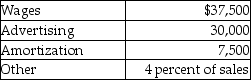 Ogden Manufacturing Company has the following information:    Budgeted Expenses per Month    Note: All cash expenses are paid as incurred. -The total expenses for the month of March will be A)  $75,000. B)  $76,700. C)  $78,000. D)  $84,200.