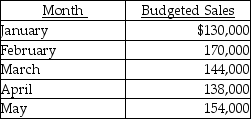 Adel, Inc. has the following information:    Budgeted Expenses per Month    Note: All cash expenses are paid as incurred. -The total cash disbursements for expenses in February should be A)  $46,900. B)  $38,400. C)  $31,200. D)  $39,700.