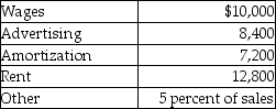 Adel, Inc. has the following information:    Budgeted Expenses per Month    Note: All cash expenses are paid as incurred. -The total cash disbursements for expenses in February should be A)  $46,900. B)  $38,400. C)  $31,200. D)  $39,700.