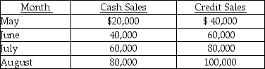 The following sales budget has been prepared:    Collections are 50 percent in the month of sale, 40 percent in the month following the sale, and 5 percent two months following the sale. The remaining 5 percent is expected to be uncollectible. -The total cash collections in August will be A)  $180,000. B)  $100,000. C)  $165,000. D)  $ 85,000.