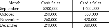 The following sales budget has been prepared:    Collections are 50 percent in the month of sale, 40 percent in the month following the sale, and 10 percent two months following the sale. No uncollectible accounts are anticipated. -The total cash collections in November will be A)  $394,000. B)  $654,000. C)  $680,000. D)  $260,000.