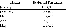 Crossley, Inc. has the following information:    Purchases are paid for in the following manner: 10 percent in the month of purchase 50 percent in the month after purchase 40 percent two months after purchase -The cash disbursements in May for April purchases will be A)  $58,960. B)  $73,700. C)  $55,360. D)  $69,200.