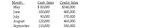 Kline Corporation has prepared the following sales budget:   Collections are 40 percent in the month of sale, 45 percent in the month following the sale, and 10 percent two months following the sale. The remaining 5 percent is expected to be uncollectible. Required: Prepare a schedule of cash collections for July through September.