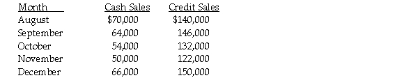 Moses, Inc. prepared the following sales budget:   Collections are 40 percent in the month of sale, 50 percent in the month following the sale, and 10 percent two months following the sale. No uncollectible accounts are anticipated. Required: Prepare a schedule of cash collections for October through December.