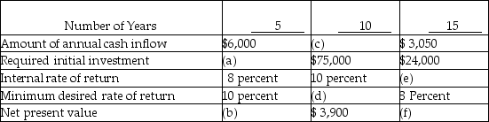 Alpha Company has the following information:    -What is (e) ? A)  Below 6 percent B)  Between 6 and 8 percent C)  Between 8 and 10 percent D)  Between 10 and 12 percent
