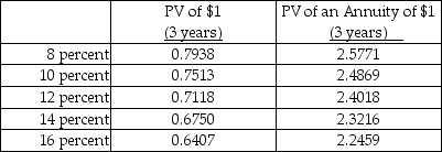 Below are two potential investment alternatives:      -There are two key aspects of capital budgeting: (1)  investing decisions and (2)  A)  accounting decisions. B)  financing decisions. C)  discount decisions. D)  payback decisions.